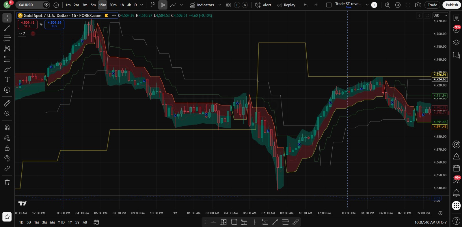 DVB Rocket indicator plotted on a 15-minute gold chart